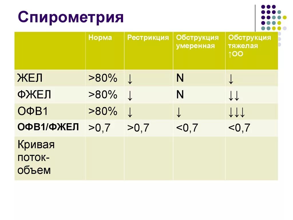 Пос норма. Норма жел при спирометрии. Спирометрия снижен Мос 25-75. Спирометрия показатели нормы. Спирометрия обструкция и рестрикция.