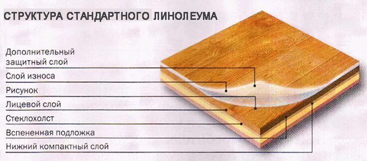 Типы линолеума. Толщина линолеума. стандартный линолеум. покрытие пола типа линолеума. виды линолеума толщина.