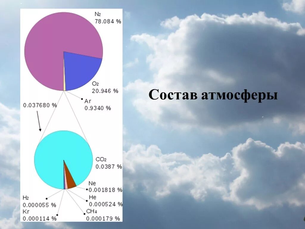 Элементы составляющие атмосферу. Состав атмосферы. Состав воздуха атмосферы. Вещества в атмосфере земли. Из чего состоит атмосфера.