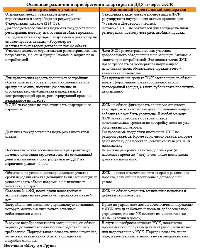 Полномочия жск. Договор долевого участия в строительстве. особенности договора долевого участия. отличие договора долевого участия от строительного подряда. договор участия в жск.