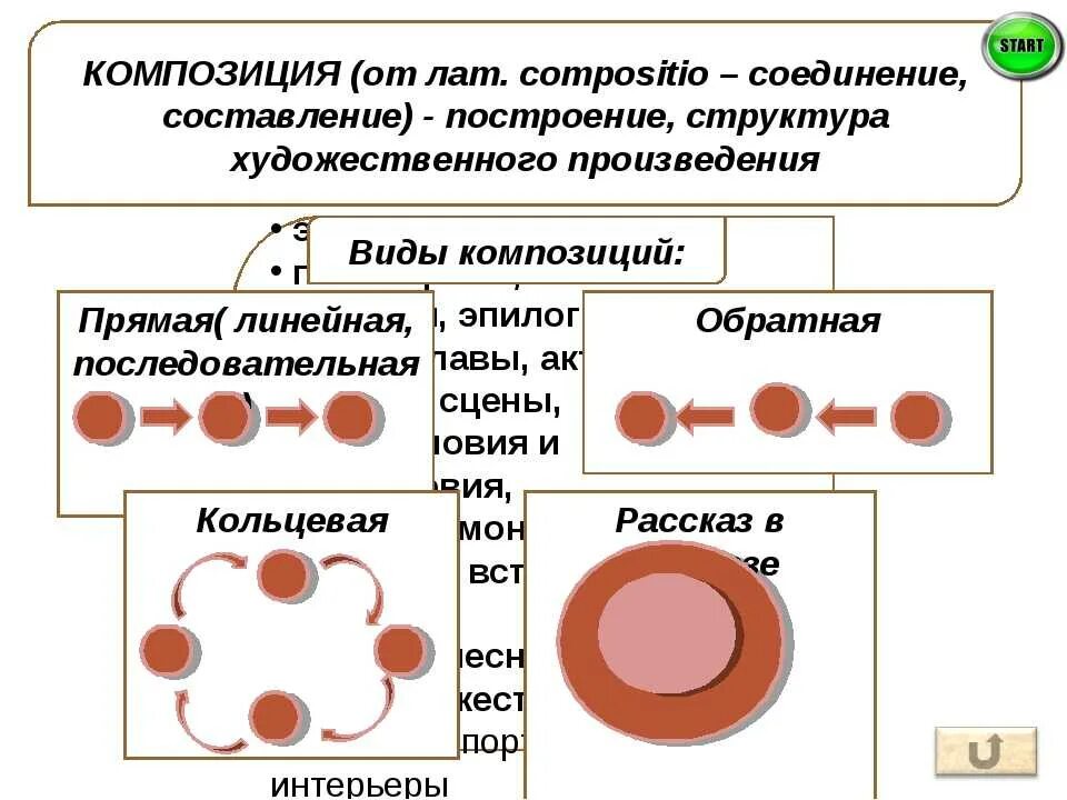 Сколько композиционных частей можно выделить. Элементы композиции произведения в литературе. Виды композиции в литературе. Композиция влиьератур. Видыкомпозицый в литературе.