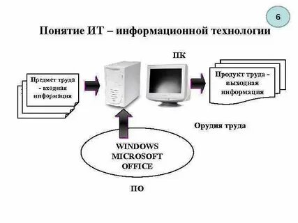Информационные технологии понятие и определение