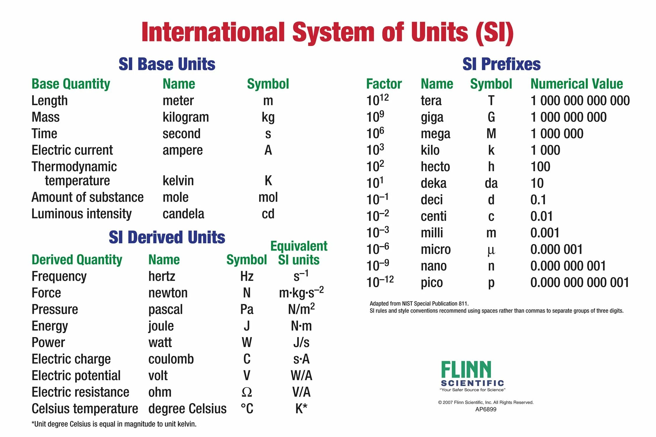 Si Units. System International си. International System of Units. The (International) System of Units (si).