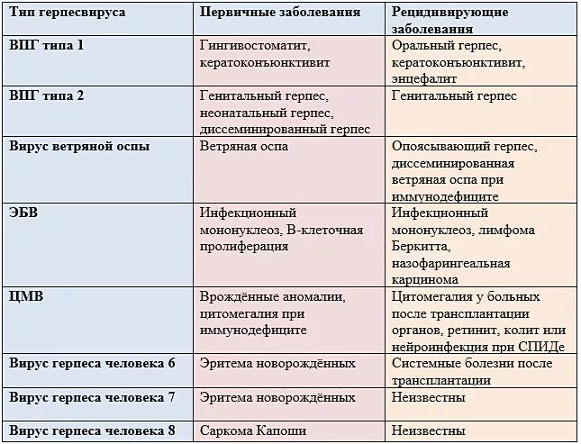 Типы вируса герпеса человека. Вирус герпеса типы. Типы герпеса таблица и их симптомы.