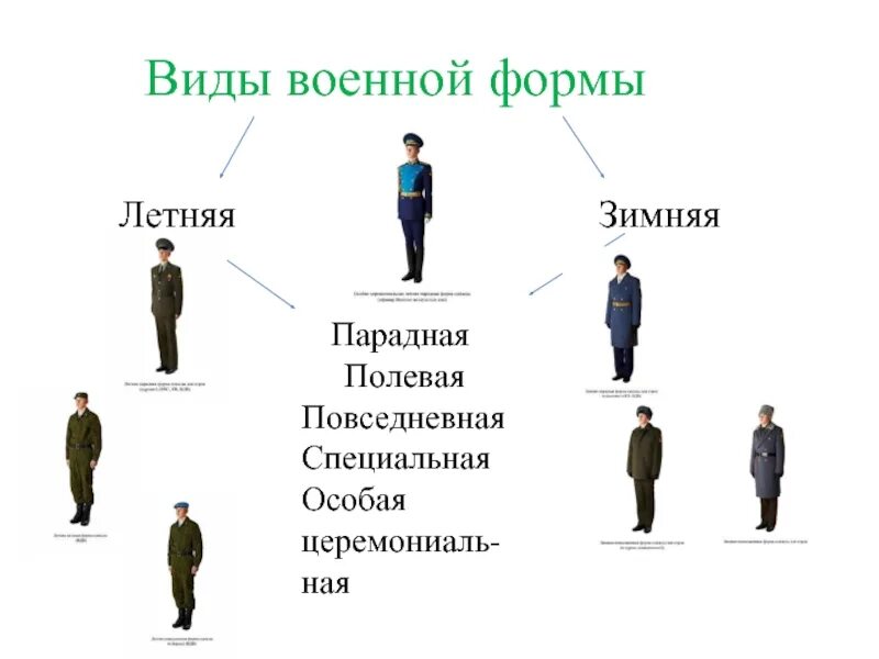 Военная форма одежды. Форма одежды военнослужащих. Виды военной формы. Виды военной формы военнослужащих.