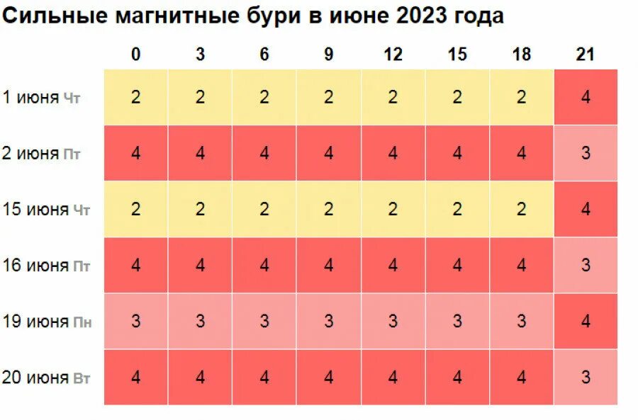 Когда магнитные бури в ноябре 2023