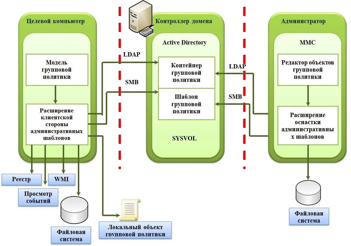 Архитектура Active Directory схема. Групповая политика Active Directory. Архитектурная схема домена Active Directory. Групповые политики (GPO) Active Directory:. Домен служба каталогов