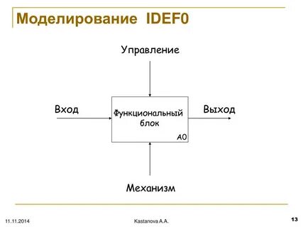 Функция idef0