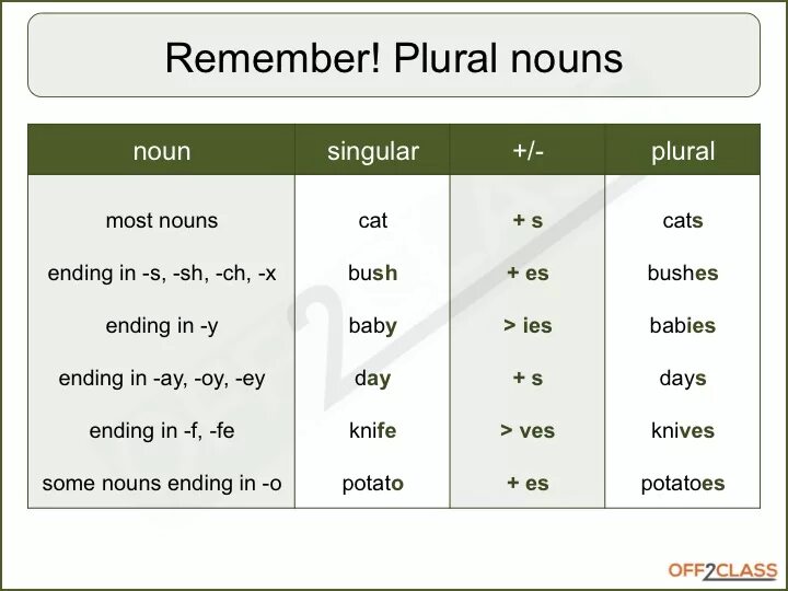 Remember 3 forms. Noun singular and plural правило. Singular and plural Nouns правила. Singular and plural таблица. Singular and plural Nouns таблица.