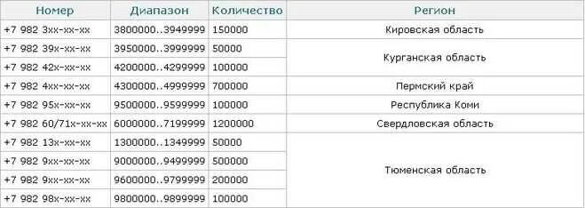 Оператор связи 8911. Коды сотовых операторов. Коды телефонных операторов. Номер телефона. Код номера телефона.