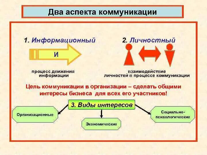 Направление движения информации. Аспекты коммуникации. Коммуникативный аспект общения. Основные аспекты коммуникативного процесса. Аспекты процесса общения.