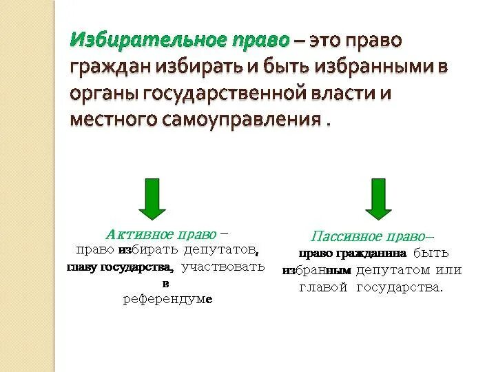 Избирательное право институты. Пассивное избирательное право. Активное избирательное право mos ru