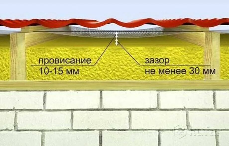 Как утеплить зазор. Кровля с вентзазором. зазор между гидроизоляцией и утеплителем. зазор между утеплителем и гидроизоляцией на кровле. вентзазор на кровле.