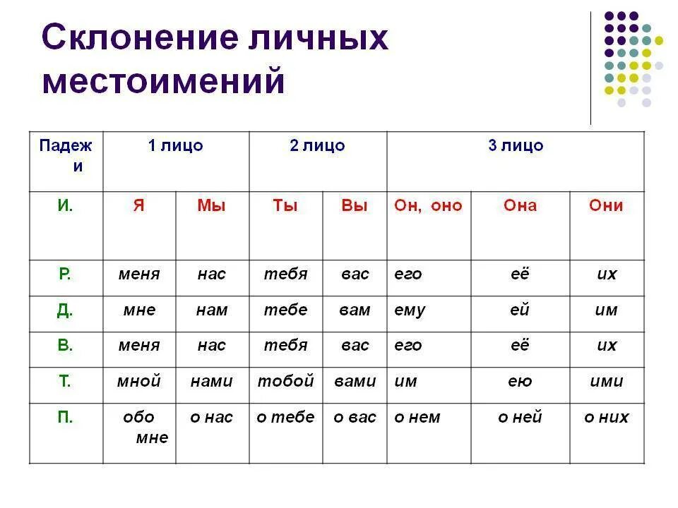 Просклонять высокая гора 3 класс. Таблица склонения по падежам личных местоимений. Склонение личных местоимений по падежам в русском языке таблица. Склонения личных местоимений 1 2 3 лица. Лицо число и падеж местоимений.