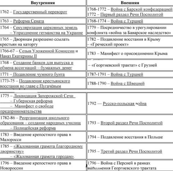 Присоединение и освоение Крыма и Новороссии таблица Дата событие. Таблица присоединение Крыма и Новороссии. Начало освоения Новороссии и Крыма таблица. Хронология освоения Новороссии. Начало освоения новороссии таблица