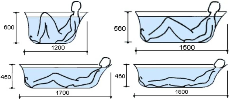 Сколько литров в ванне 170. Ванна акриловая 170х70 объем воды. Стандартная ширина ванны 150. Размер ванны по росту. Размер ванны стандартной 180.