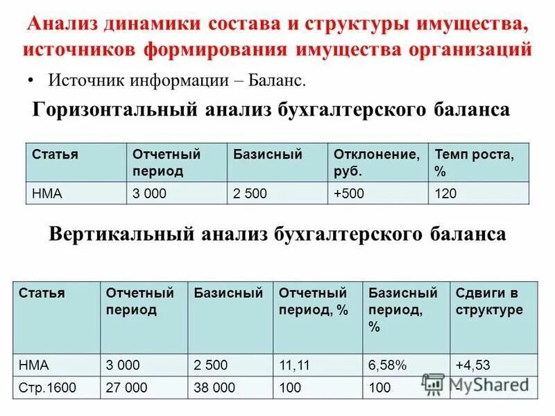 Горизонтальный анализ динамика