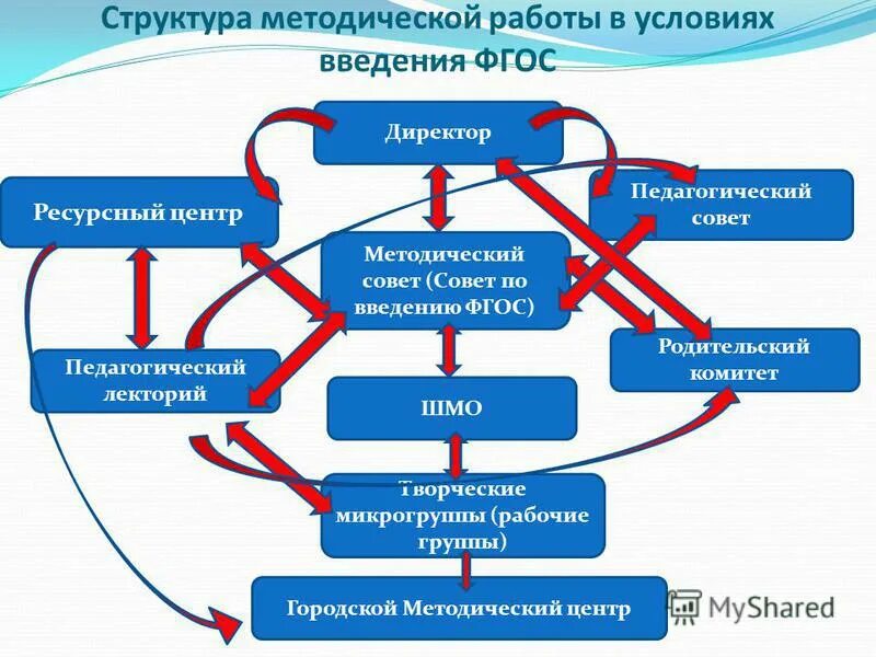 Структура методического материала. Структура методического материала