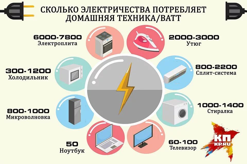 Почему быстро расходуется интернет. Сколько электроэнергии потребляет компьютер. Энергопотребление компьютера в час. Потребление бытовых приборов. Потребляемая электроэнергия.