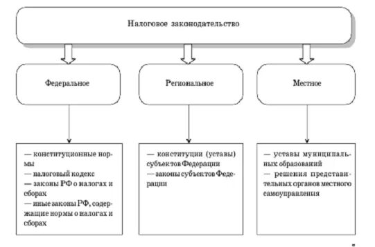 Понятие системы налогового законодательства РФ. Налоговое законодательство РФ схема. Иерархия налогового законодательства РФ. Структура налогового законодательства РФ. Источники законодательства о налогах и сборах