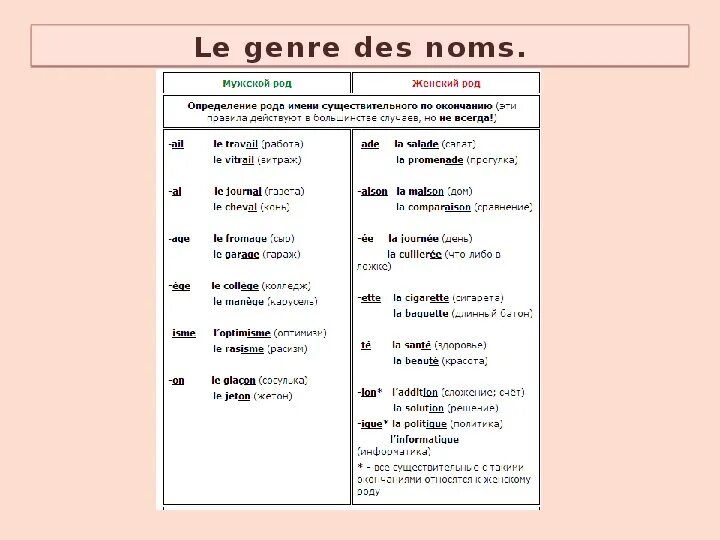 Род имен существительных во французском языке. Роды существительных во французском языке. Женский род существительных во французском языке. Мужской и женский род существительных во французском языке.