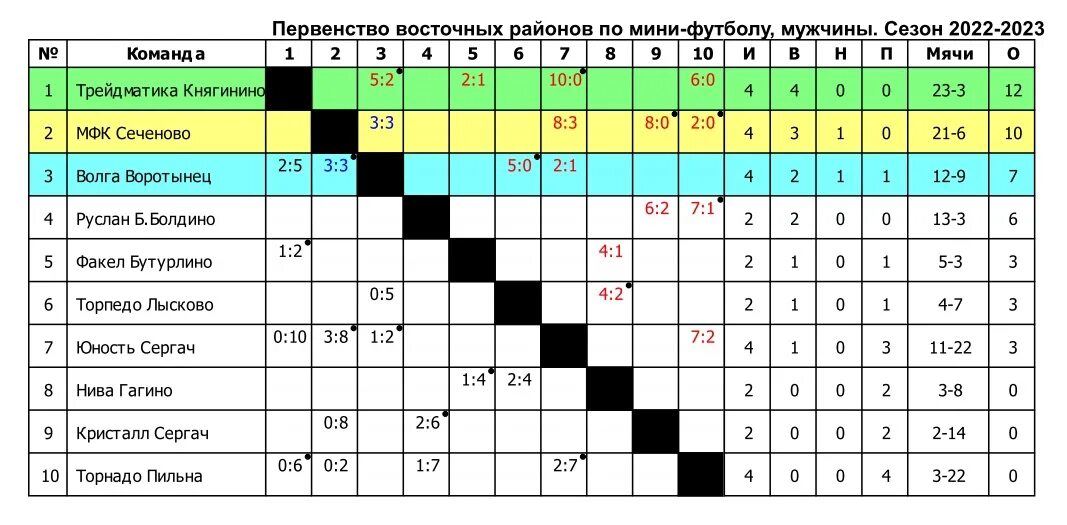 Турнирная таблица баскетбол втб мужчины 2023 2024. Турнирная таблица. Турнирная таблица Восток. Футбольная таблица 2023. Турнирная таблица по мини футболу 2023.