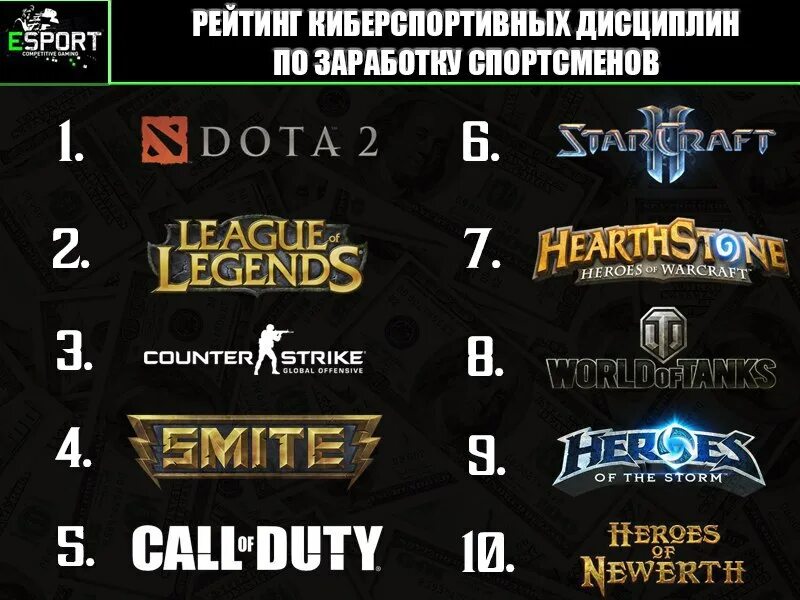 Самые популярные игры в киберспорте. Киберспорт кс 1. Киберспорт в россии 2020. Киберспорт список. Киберспортивные дисциплины.