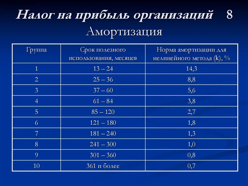 Основные средства 5 группа