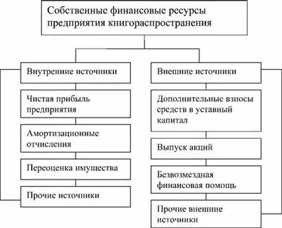 Капитал организации определение