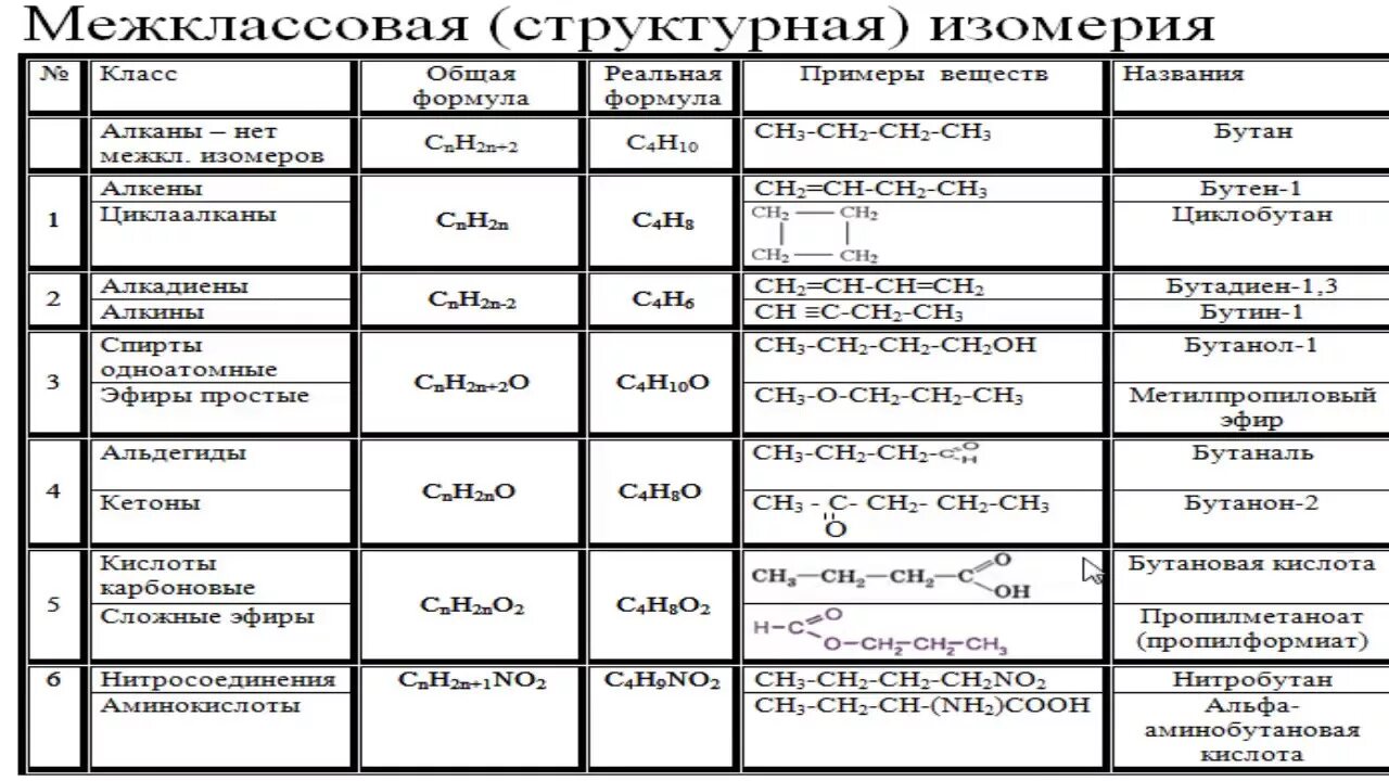 Межклассовая изомерия органических веществ таблица. Изомерия органических соединений таблица. Межклассовая изомерия таблица. Межклассовая изомерия органических соединений таблица. Изомерия таблица