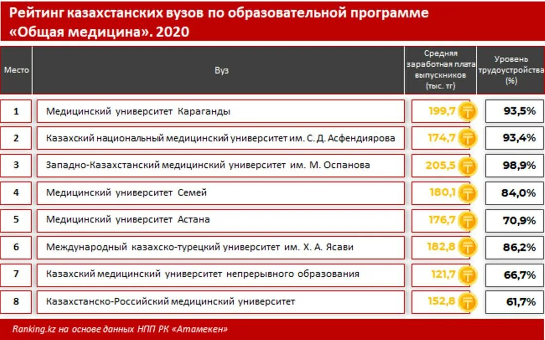 Рейтинг образовательных программ. Уровень здравоохранения в казахстане. рейтинг образовательных программ вузов рк 2025 нпп атамекен.