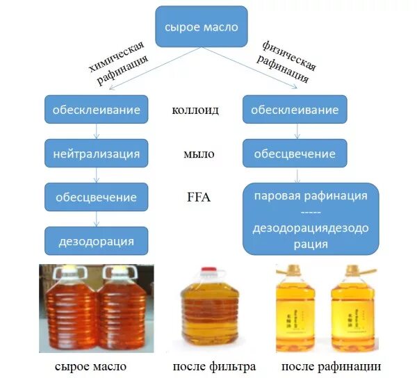 Методы производства масла. Схема производства растительного масла методом экстракции.. Схема рафинации растительного масла. Схема получения подсолнечного масла. Процесс рафинации подсолнечного масла.