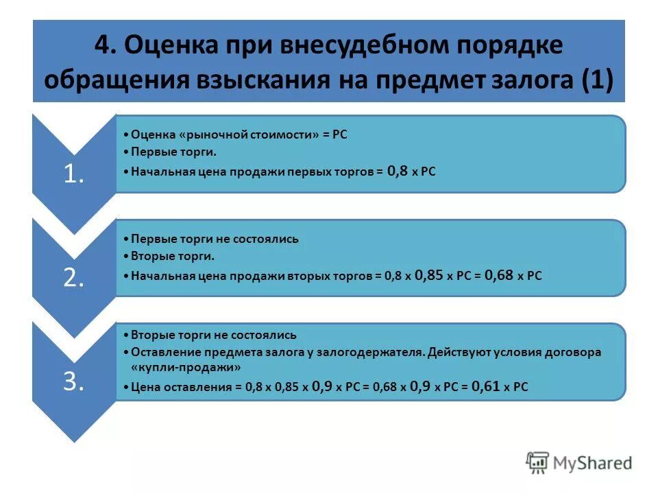 порядок обращения взыскания на предмет залога