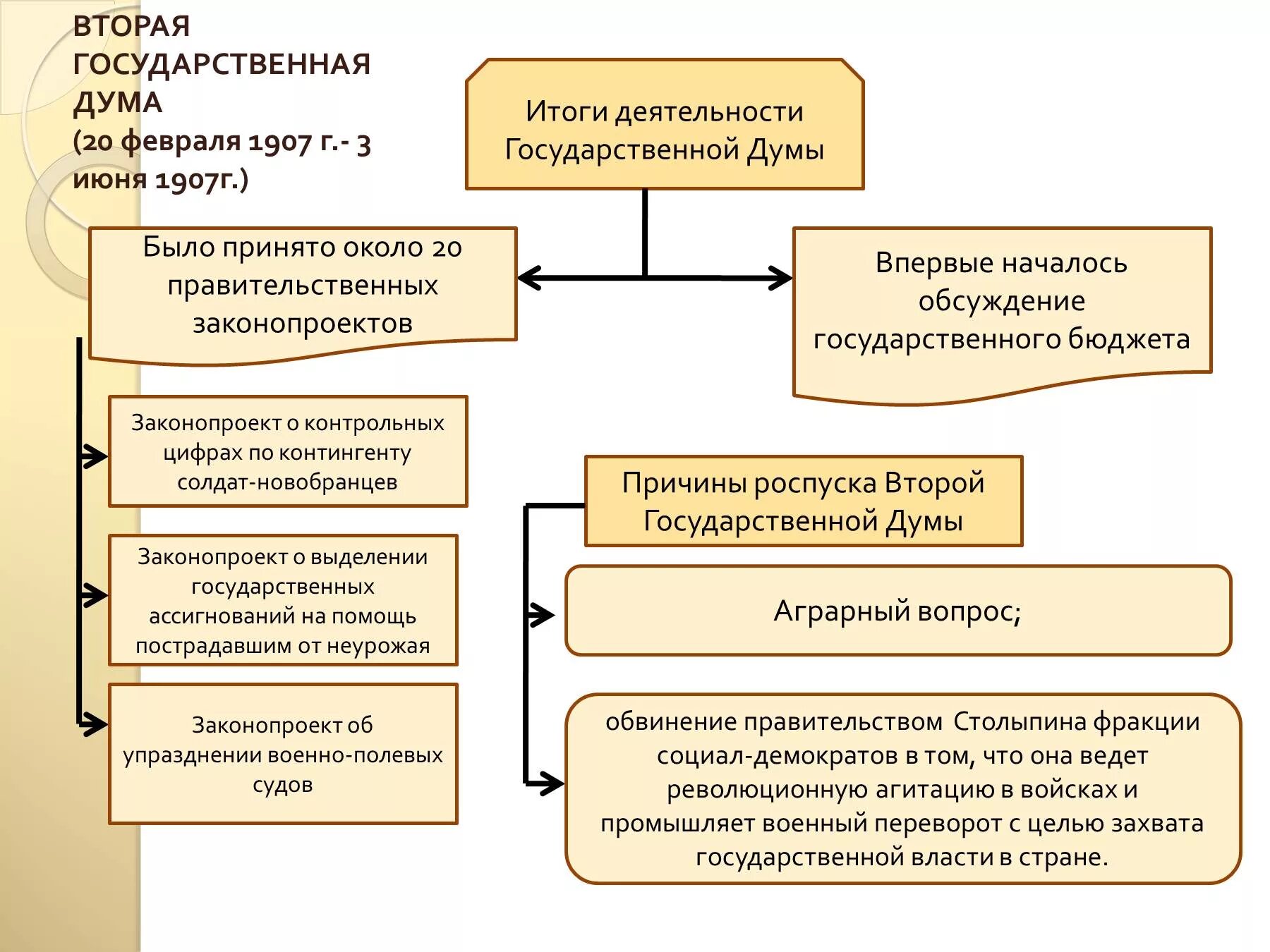 Вторая дума дата. Итоги второй государственной Думы 1907. Итоги деятельности 1 и 2 государственной Думы. Итоги деятельности второй государственной Думы 1906. Итоги работы 2 государственной Думы 1907.