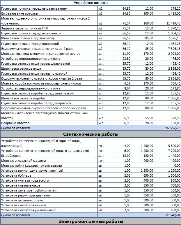 Внутренняя отделка квартиры расценки. Смета на квартирный ремонт. Пример сметы на отделочные работы квартиры. Смекта ремонта квартир. Смета на ремонт квартиры.