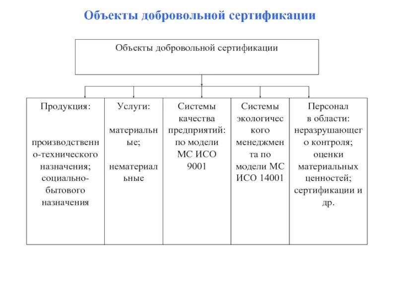 Перечислите объекты обязательной сертификации. Объекты обязательной сертификации метрология. Перечислите объекты обязательной и добровольной сертификации. Что является объектами обязательной сертификации?. Сертификации зданий