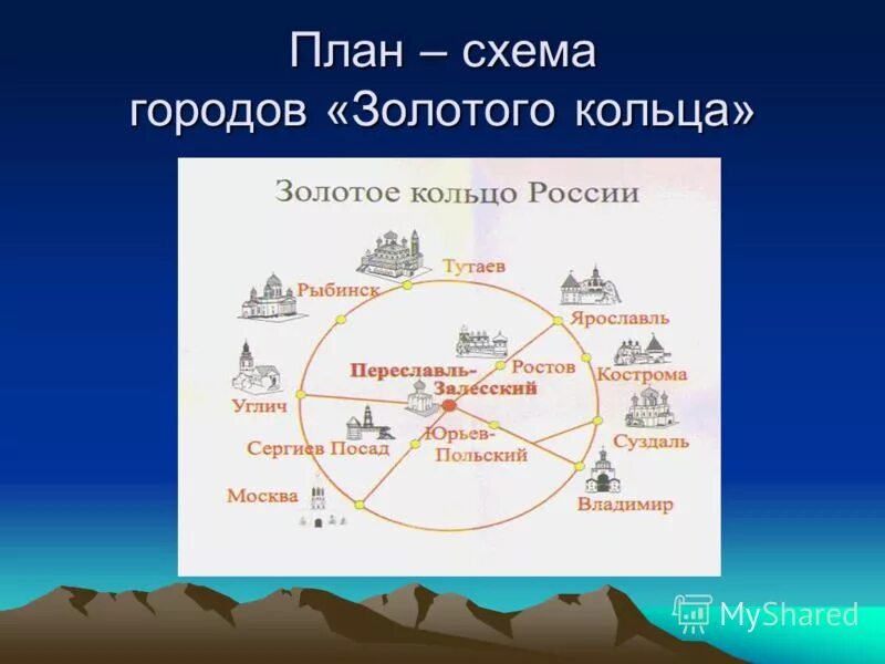 Видеоурок золотое кольцо россии 3 класс школа. Схема золотого кольца России 3 класс окружающий мир. Города золотого кольца. Проект город золотого кольца. Путешествие по Золотому кольцу России.