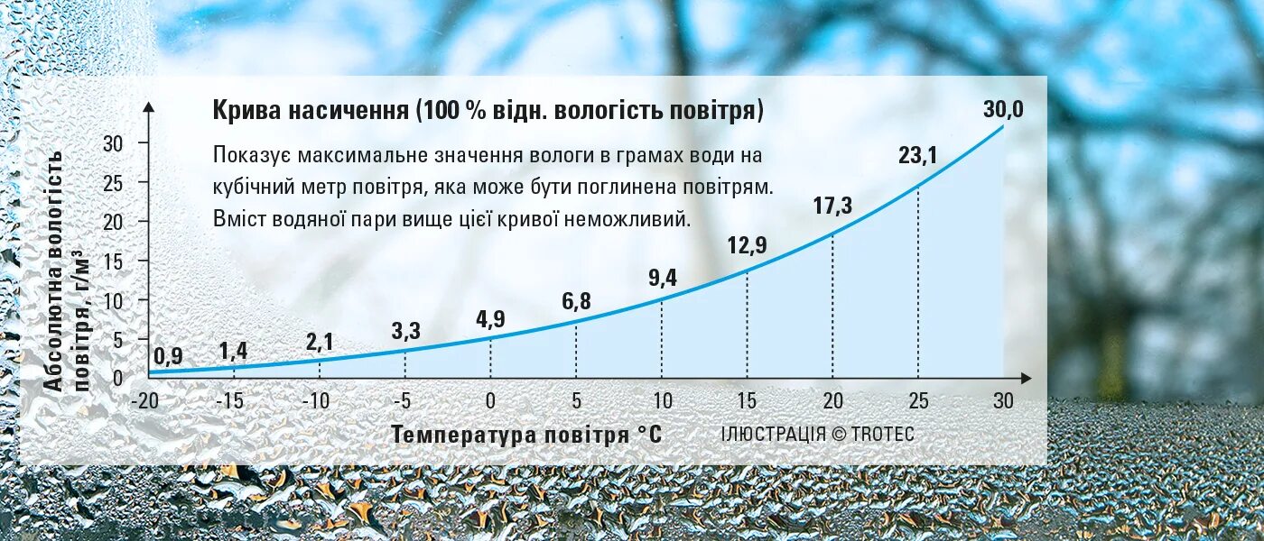 Что слива т температура. Termik температура воды. Co2 saturation curve. Влажность незамерзшей воды. Температура воды в автомобиле