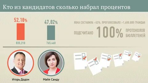 Кто из кандидатов победил