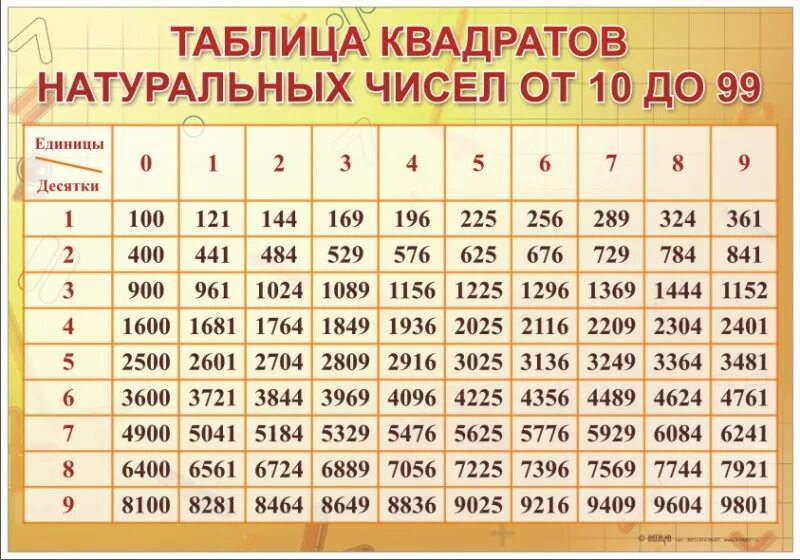 Корень числа 98. Степени чисел 2 и 3 таблица. таблица двухзначных чисел в квадрате. таблица 2 степени натуральных чисел. таблица степени числа в квадрате.