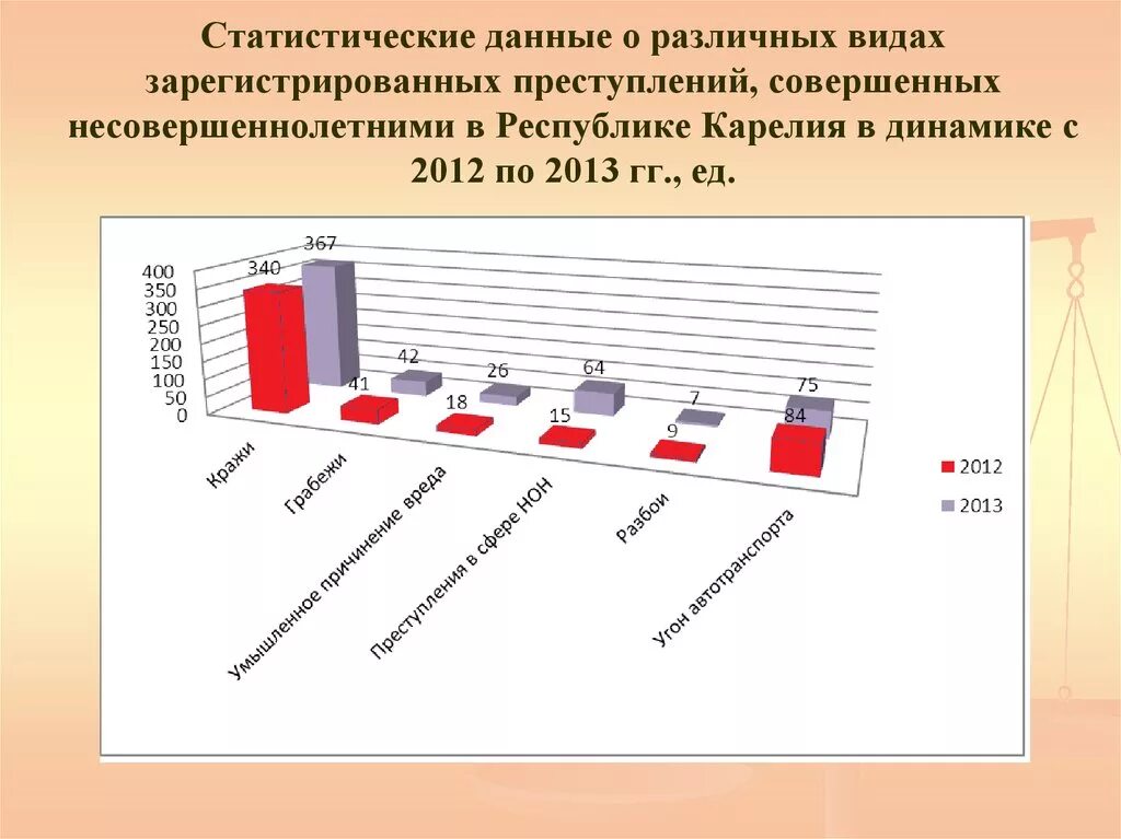 Статистика правонарушений несовершеннолетних. Подростковая преступность статистика. Динамика преступности несовершеннолетних. Графики преступлений несовершеннолетних. Статистические данные о правонарушениях подростков.