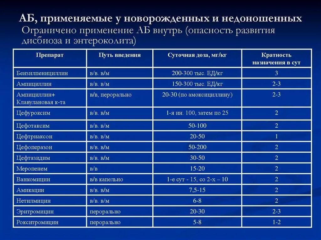 Антибиотики. Дозировка антибиотиков. Дозировка лекарственных препаратов. Дозировка лекарственных препаратов детям. Как часто можно давать антибиотики