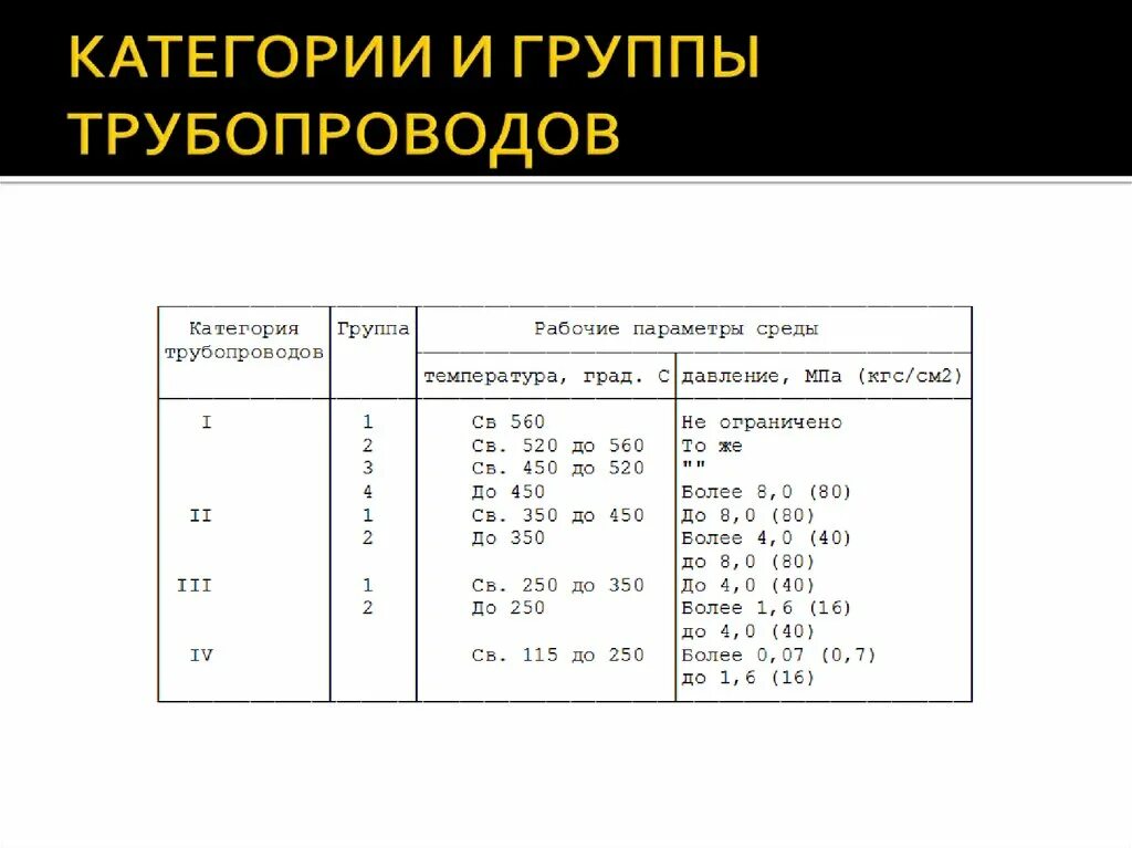 Среда второй группы. Таблица 5.1 - классификация трубопроводов. Категории и классы технологических трубопроводов. Трубопровод 1 категории. Категории трубопроводов по давлению.