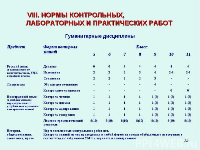 Нормы количества уроков. Нормы контрольных работ в начальной школе по ФГОС В начальной школе. Сколько контрольных работ по математике должно быть в 1 классе по ФГОС. Нормы проверки контрольной работы по математике в начальной школе. Нормы контрольных и проверочных работ в начальной школе по ФГОС.