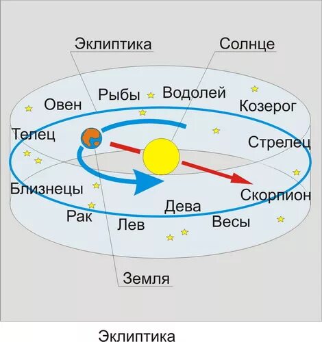 Эклиптика зодиакальных созвездий