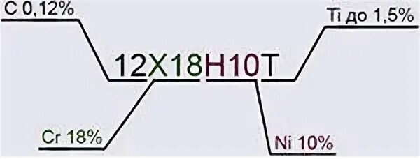 10 расшифровка стали. Маркировка стали с расшифровкой 12х18н10т. Расшифровка марки стали 12х18н10г. Нержавейка марка 12х18н10т расшифровка. Сталь 12х18н10т расшифровка марки стали.