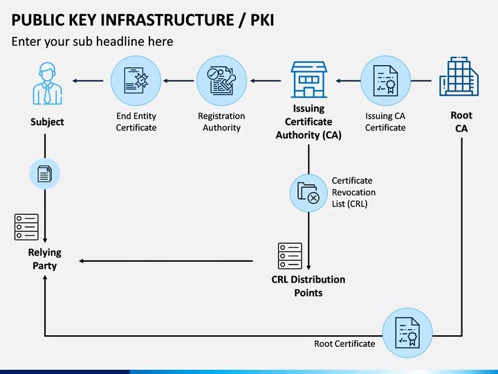 Компоненты инфраструктуры открытых ключей (public Key infrastructure, PKI). PKI инфраструктура. Инфраструктура управления открытыми ключами PKI. PKI схема.