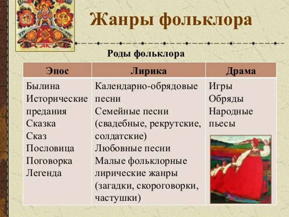 Фольклор народов россии однкнр 5 класс презентация. Жанры фольклора. Лирические Жанры фольклора. Жанры фольклора в литературе. Жанры русского фольклора.