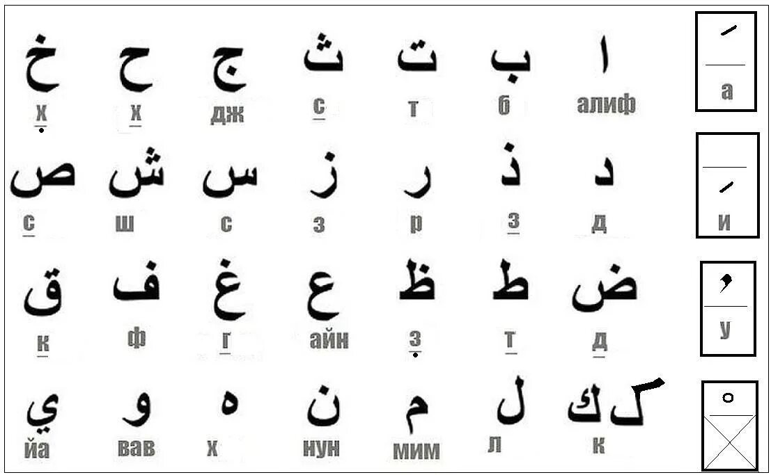 Таблица арабские буквы. Выучить арабский алфавит с нуля самостоятельно. Буква Алиф на арабском. Арабский алфавит с транскрипцией. Арабская вязь алфавит с переводом на русский.