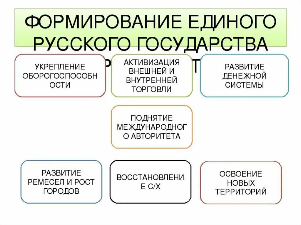 История воспитание россии. Формирование единого государства. Становление единого русского государства. Становление современной Российской государственности. Формирование Российской государственности.